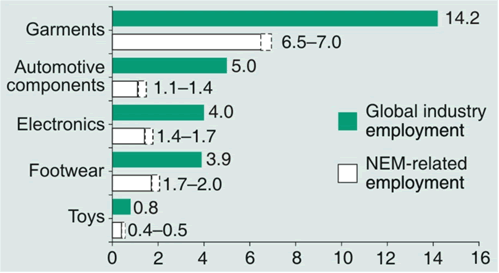 Figure 1. NEM-related employment, selected industries, 2010 (Millions of employees)